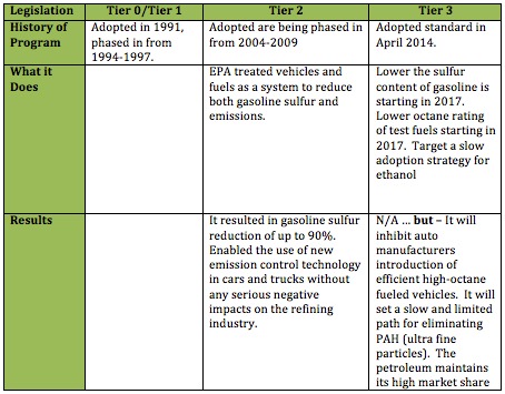 Gasoline and Fuel Requirements under the Clean Air Act